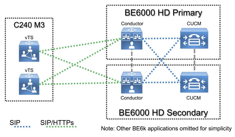 Figure 11 - Cisco UCS C240 M3 in the Video Conferencing Architecture Conferencing Acting as a conference controller and manager between Unified CM and the TelePresence Server, TelePresence Conductor