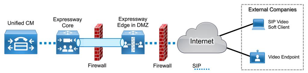 Figure 16 - Traversal for Business-to-Business Calls Through Firewall with Expressway Core and Expressway Edge Collaboration Edge Expressway Core Place Expressway Core in the trusted network inside