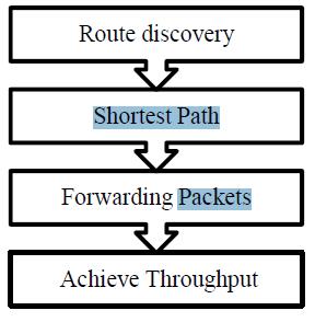 For generate the Local pooling condition, it must be satisfied and forward the data packets to the respective node for achieve the maximum throughput.