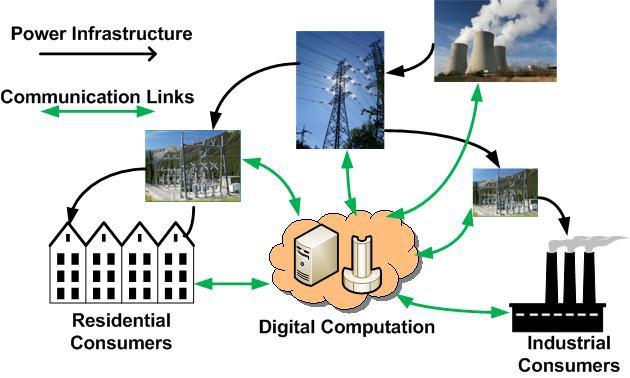 The Smart Grid incorporates hybrid wired/wireless communications into the energy grid Smart Grid