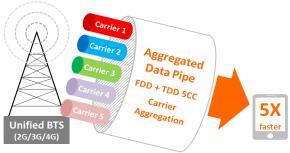 Technology development 5CC Carrier Aggregation (FDD + TDD)