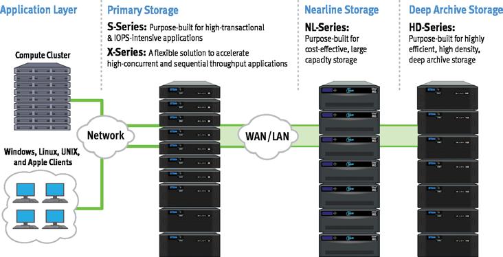 The Isilon X-Series is highly flexible and strikes the balance between large capacity and high-performance storage.