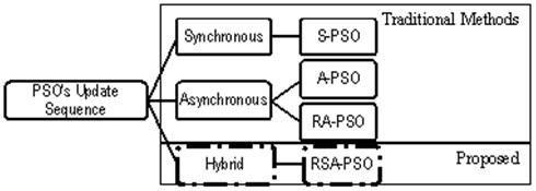 be overcome. The proposed random synchronousasynchronous PSO (RSA-PSO) algorithm divides the particles into smaller groups. The group to be updated are randomly chosen one at a time, asynchronously.