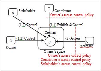 Figure 1. Multiparty Access Control Pattern for Profile Sharing (a) A disseminator shares other s profile (b) A user shares his/her relationships II.