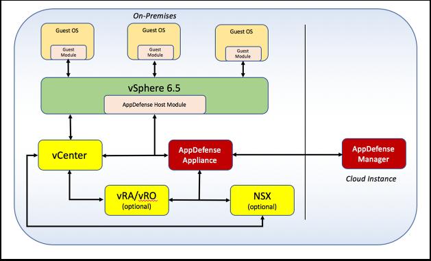 Architecture The primary components of the VMware AppDefense platform are: The AppDefense Manager console is a multi-tenant cloud service provided instance to define the intended behaviour and