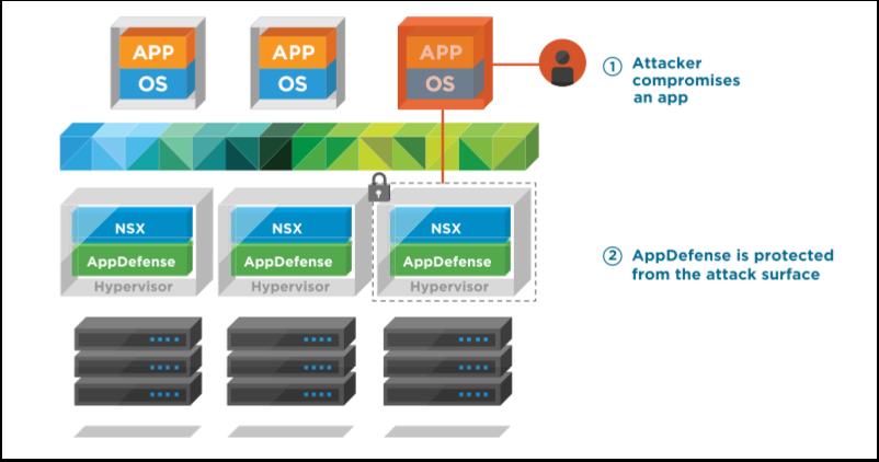 NSX (Optional) is used as an additional, optional remediation channel for AppDefense.