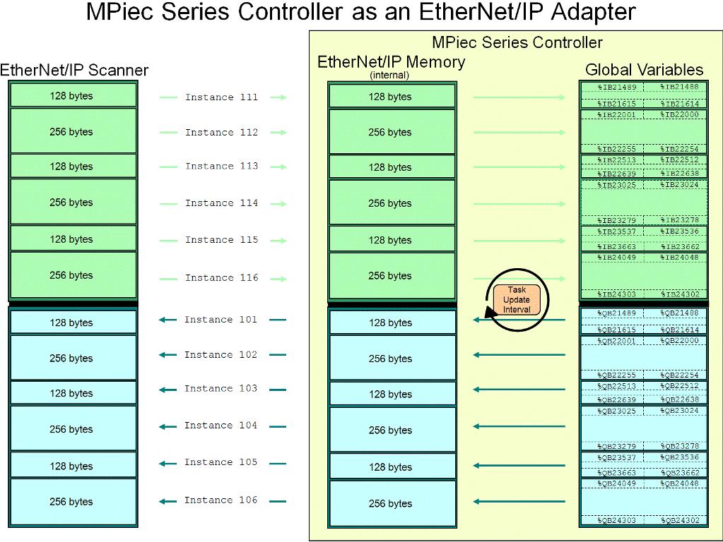 The following diagram shows the relationship of Ethernet/IP instances to Global Variable mapping. Application Notes for selected EtherNet/IP scanner devices: AB MicroLogix: AN.MCD.08.