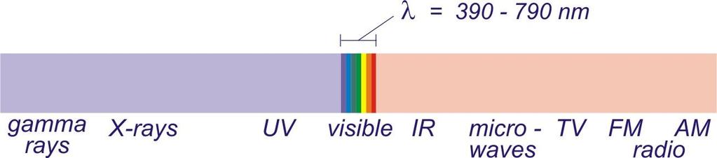 Visible light part of the EM spectrum