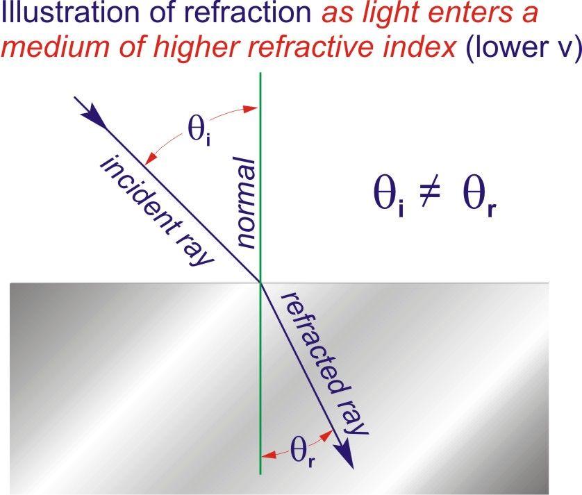 Index of refraction (n) for EM n = c v Refraction Image by E.B.