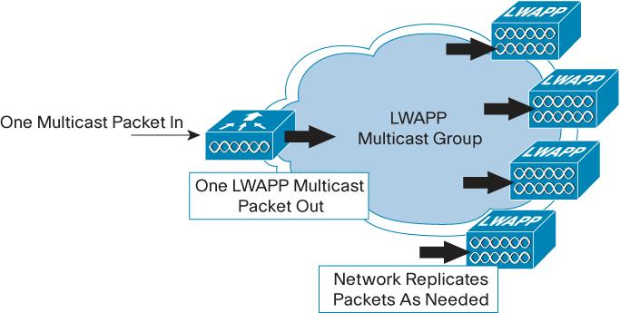 Therefore, depending on the platform, the controller would need to generate up to 300 copies of each multicast packet.