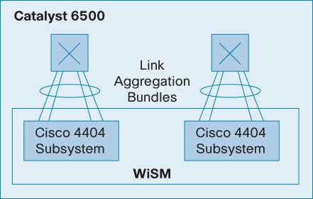 Link aggregation is also used on the Cisco Catalyst 6500 Series WiSM.