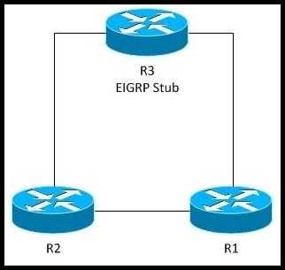 This diagram depicts the design of a small network that will run EIGRP on R1 and R2, and EIGRP Stub on R3.