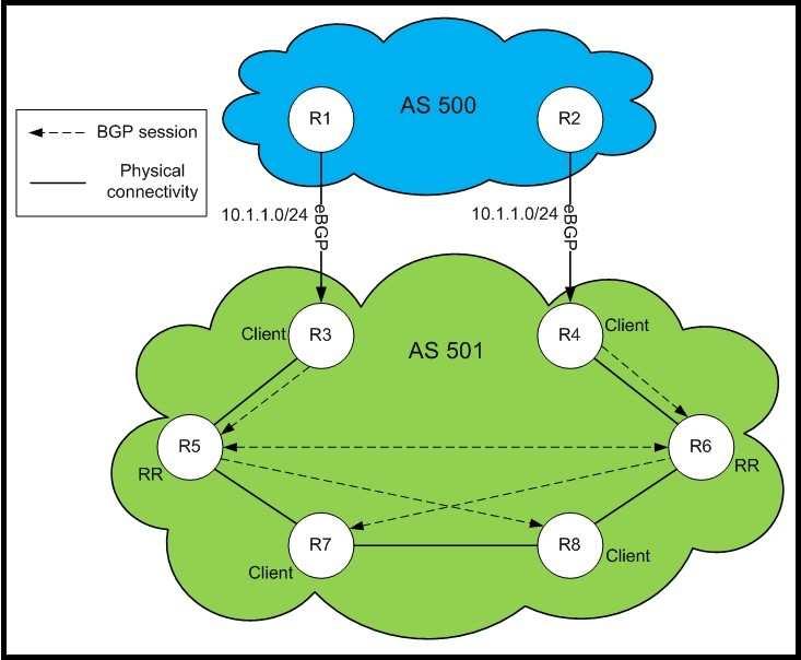 In this BGP design, what is the next hop for 10.1.1.0/24 on R8 and R7? A. The next hop for 10.1.1.0/24 on R7 is R8 and the next hop for R8 is R7. B. The next hop for 10.1.1.0/24 on R7 is R5 and the next hop for R8 is R6.