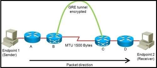 "Pass Any Exam. Any Time." - www.actualtests.com 53 You are planning the design of an encrypted WAN. IP packets will be transferred over encrypted GRE tunnels between routers B and C.