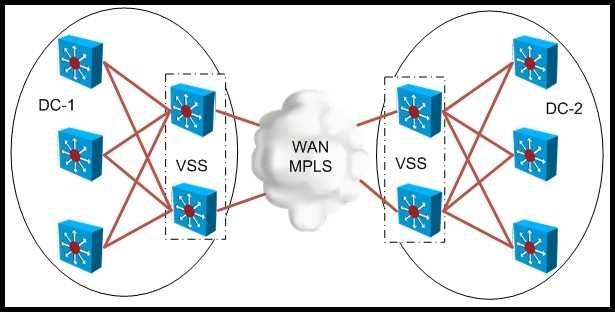 When designing an MPLS-based LAN extension between DC-1 and DC-2, what are three advantages of deploying VSS? (Choose three.) A. Layers 2, 3, and 4 flow-based load balancing B.