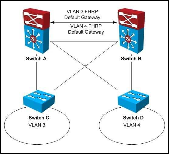 If IEEE 802.1w is in use for this network design, what are two locations where spanning-tree root can be placed to ensure the least-disruptive Layer 2 failover for clients within VLANs 3 and 4?