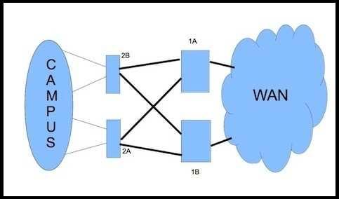 How would you redesign the network to improve availability of the routers 1A and 1B at the core site? A. Enable Graceful Restart Helper for OSPF B. Use link bundles over multiple slots C.