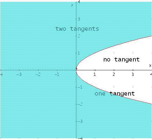 Two tangents No tangent One tangent Figure 1 It is well known that the directrix is the geometric locus of the points from which the parabola is seen in a right angle.