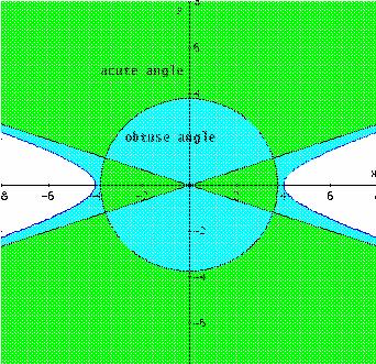 Using Derive 6 we show that the outside of every hyperbola is divided into two disjoint regions by the asymptotes and the director circle: one region of vertices of acute viewing angles; the other of