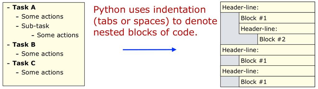 Blocks & Indentation A block is a collection of contiguous statements to be executed one after another Python uses indentation to denote