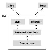 RMI: Remote Method Invocation See Ince,, chapter 9 Java technology that hides the details of communication In object-oriented oriented computing we generate objects and call methods for objects.