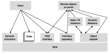 CORBA (Common Request Broker Architecture) See Ince,, Chapter 10 OMG: Standardization of distributed object technology Is around for many years but has not become the widely supported standard as