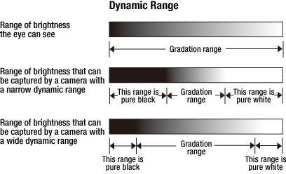 Dynamic Range The range of