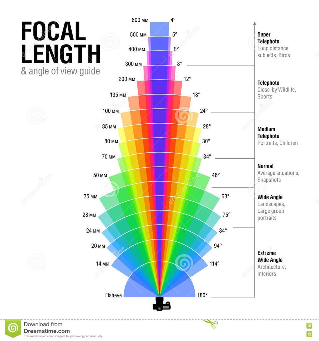 Focal length controls angle of view Ultra/Extreme Wide = 14mm-24mm Wide =