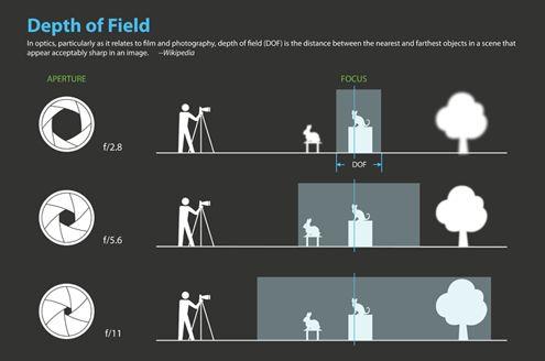 Depth of Field The area of the