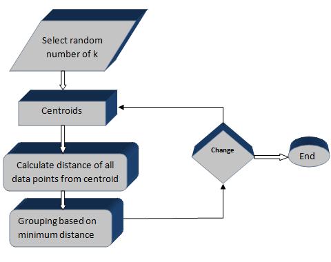 Enhanced Cluster Centroid Determination in K-means Algorithm different partitions of the feature values randomly to create the initial starting points [2].