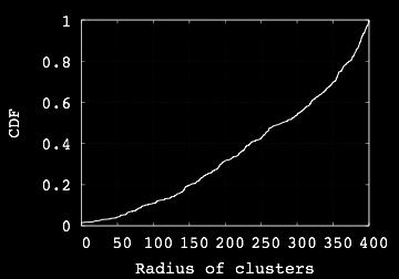It shows that there is a probability that almost 70 percent of the data points will fall under clusters which having total number of data points around 50.