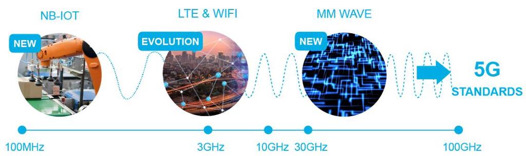 5G extending use of the radiofrequency spectrum 5G is not only