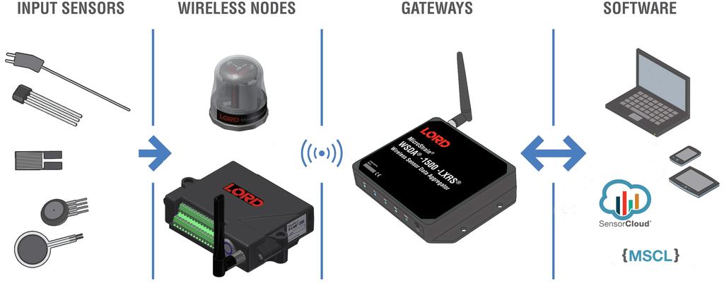 LORD TECHNICAL NOTE LXRS and LXRS+ Wireless Sensor Protocol Using LXRS and LXRS+ For Long-Term Monitoring and High Bandwidth Test and Measurement Introduction LORD Sensing has developed and deployed