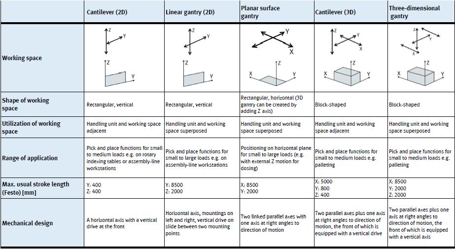 Selection aid Application examples for Cartesian handling 2D cantilever