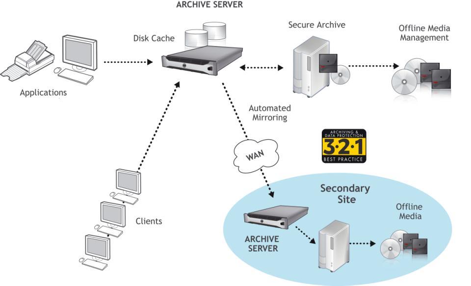 the archive allows the architecture to be balanced in a way that meets specific business requirements without expensive hardware overkill.