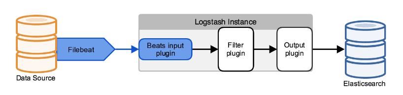 Deploying and scaling Logstash