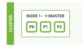 ElasticSearch clustering single node cluster Node = running instance of ES Cluster = 1+ nodes