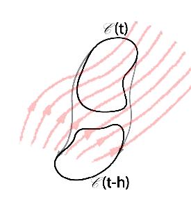 u Geometry Revealed t u u p Pressure dsappears when we take the curl: (vortcty) ( t) C ( t) u.