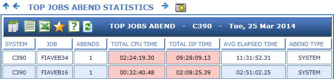 Figure 26 In the example above two job abends wasted about 3 hours of CPU and more than 11 hours of ziip time.