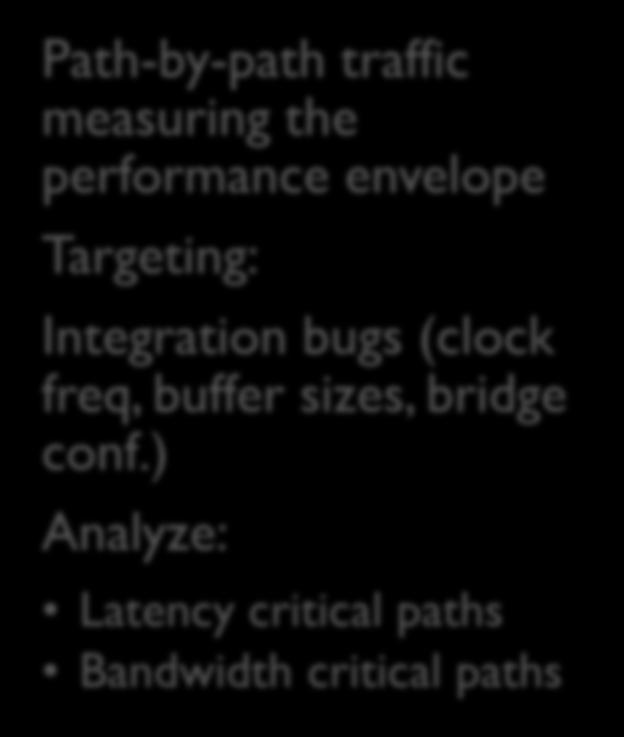 measuring the performance envelope Targeting: Integration bugs