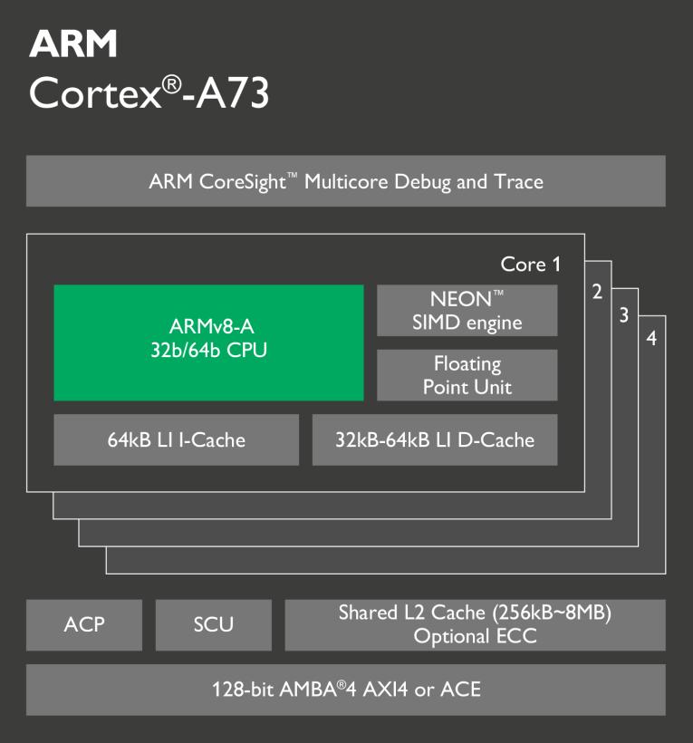 Abstracting complex IP with Traffic Profiles Example How to model the ARM Cortex-A73?