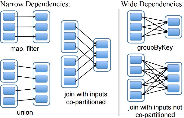 RDD narrow and wide dependencies Narrow dependency Each partition of the new RDD depends on partitions located on the same worker (transformation is