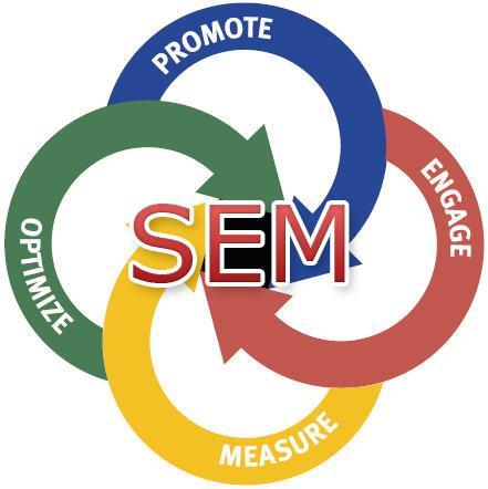 Search engine marketing (SEM) is a form of internet marketing that involves the promotion of websites