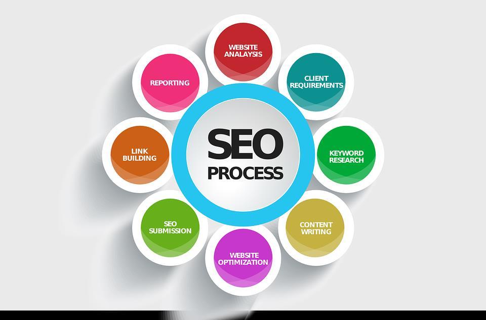 Search engine optimization (SEO) is the process of improving