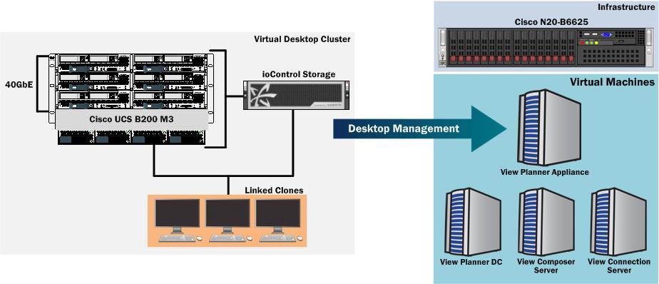 REFERENCE ARCHITECTURE OVERVIEW Figure 1: Reference Architecture overview REFERENCE ARCHITECTURE BUILDING BLOCKS: FUSION IOCONTROL HYBRID STORAGE SYSTEM iocontrol model n5-150 with 2.