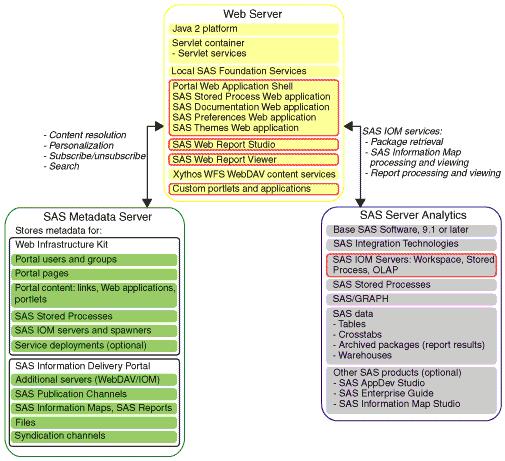 SAS Web Infrastructure Kit 1.