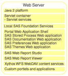Understanding the Web Server The Web server is the platform that supports the operation of the portal Web application.