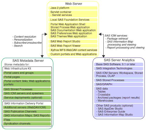 Understanding the Metadata Server (Web Server Authentication) The preceding diagram shows the portal Web application components with a Web server used for authentication purposes.