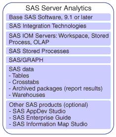 Understanding the SAS Server Analytics The SAS server analytics environment contains the following components: Base SAS software: Base SAS software performs the data access, management, analysis and