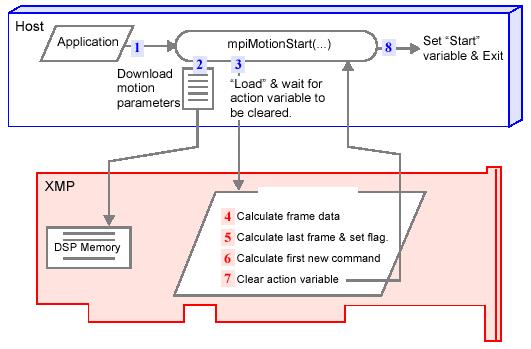 Diagram of mpimotionstart Return to mpimotionstart file:///d